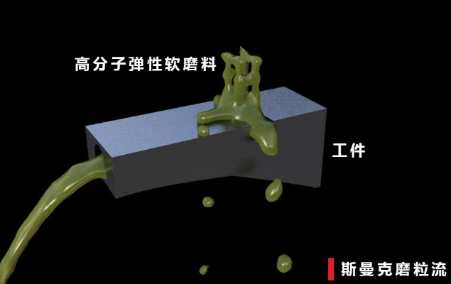 磨粒流<a href='http://xingqiuwz.cn' target='_blank'><u>內(nèi)孔拋光</u></a>